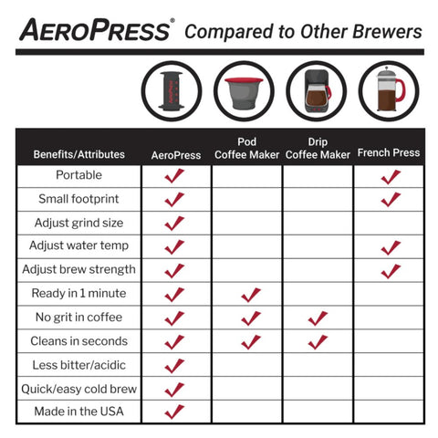 AeroPress Coffee Maker